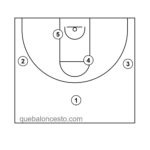 posiciones básicas del baloncesto