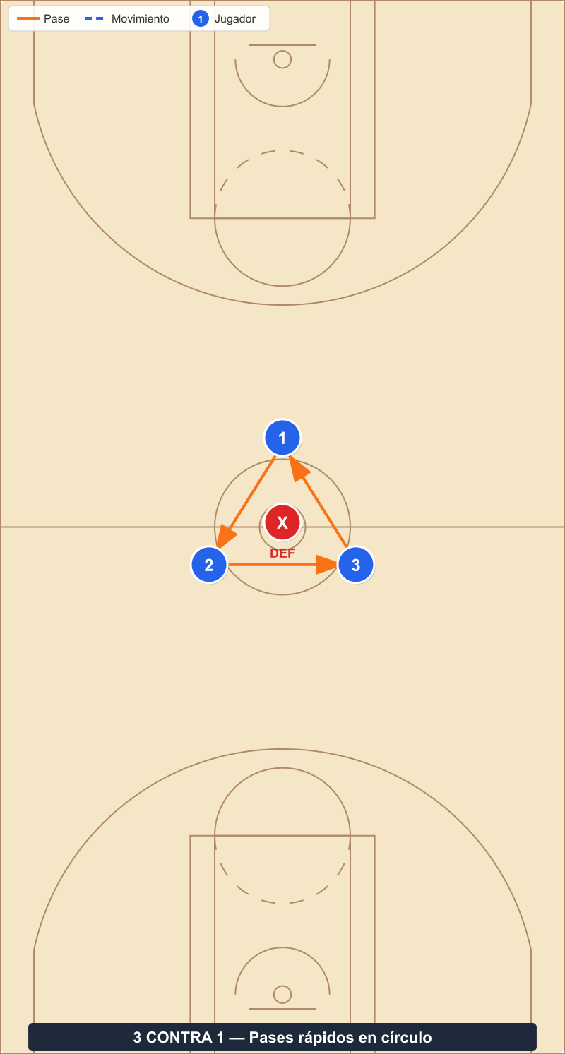 Diagrama del ejercicio 3 contra 1 en círculo