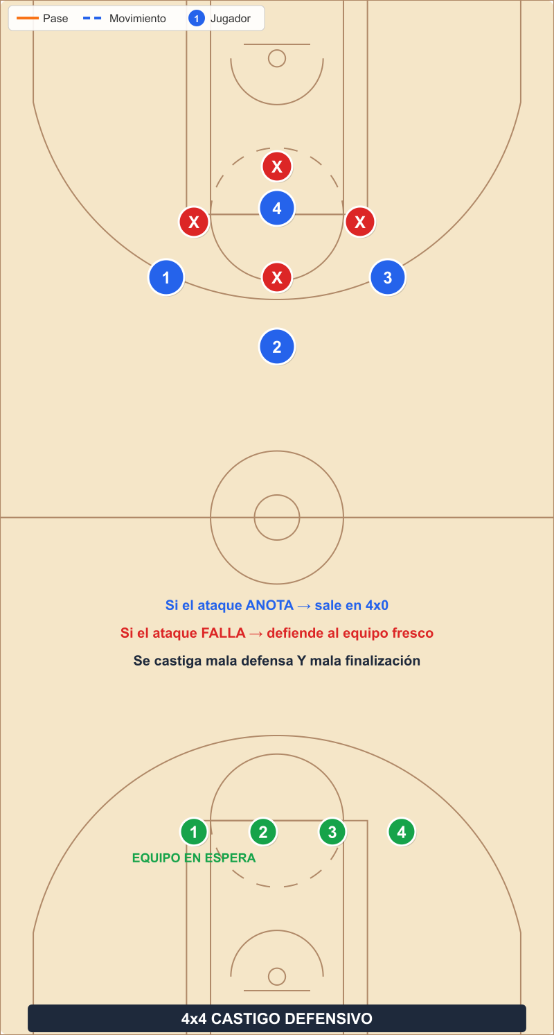 Diagrama del ejercicio 4x4 con castigo defensivo