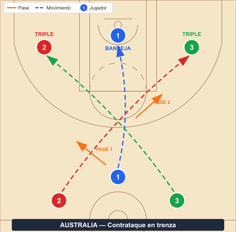 Diagrama del ejercicio Australia - contrataque en trenza con tiro