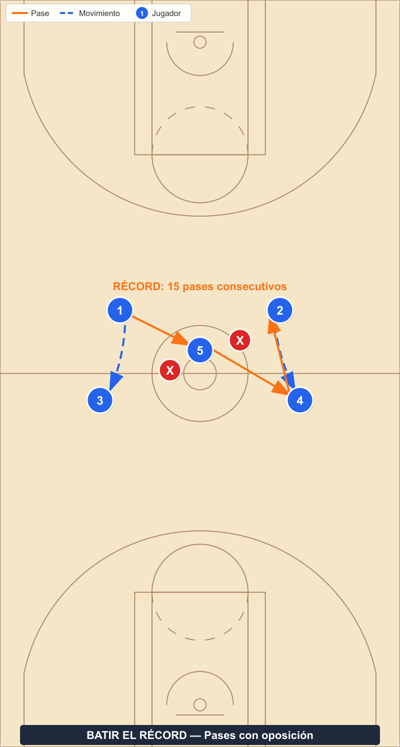 Diagrama del ejercicio Batir el Récord - pases con oposición