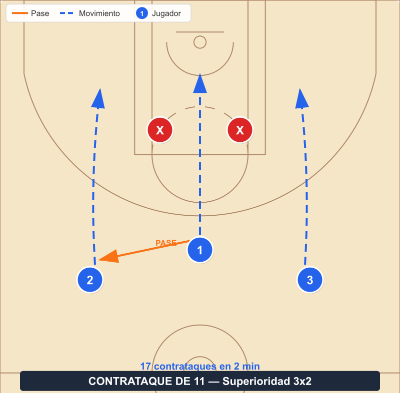 Diagrama del contrataque de 11 - superioridad 3x2