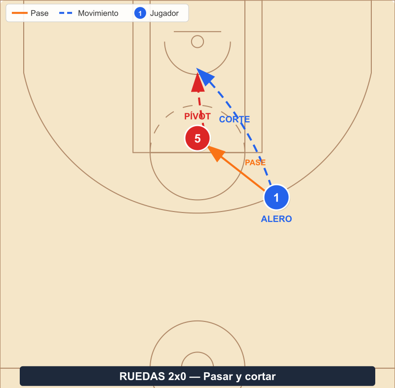 Diagrama de ruedas 2x0 - pasar y cortar