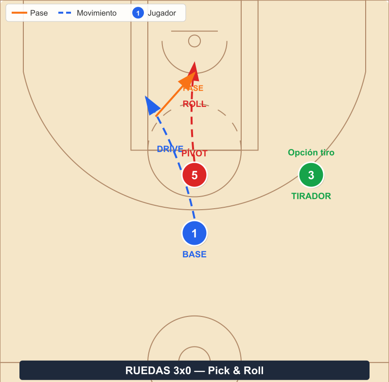 Diagrama de ruedas 3x0 con pick and roll