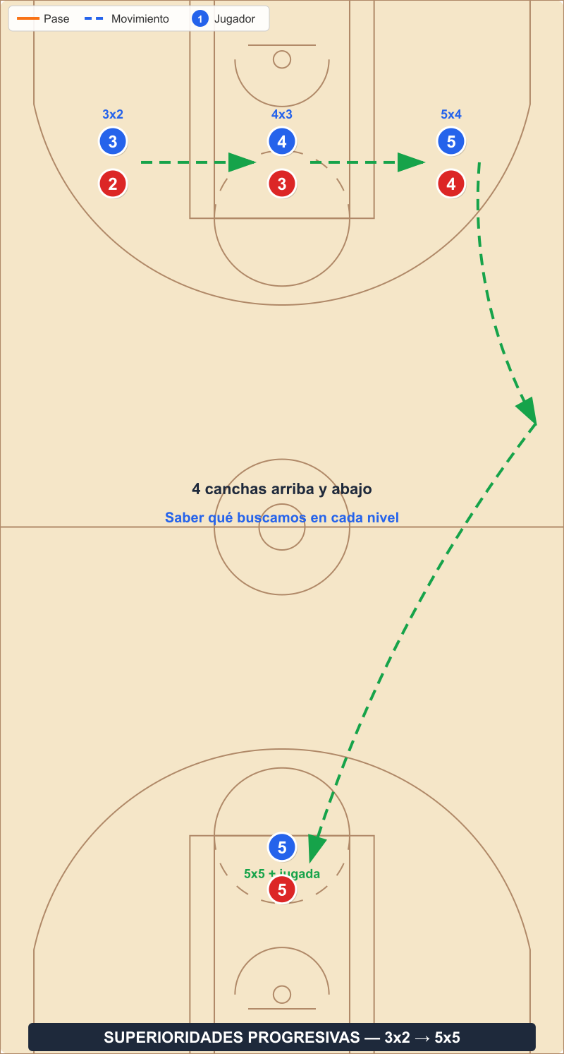 Diagrama de superioridades progresivas del 3x2 al 5x5